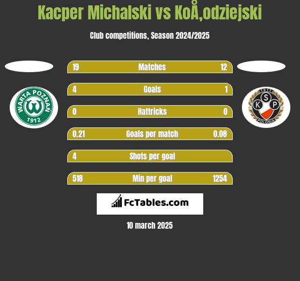 Kacper Michalski vs KoÅ‚odziejski h2h player stats