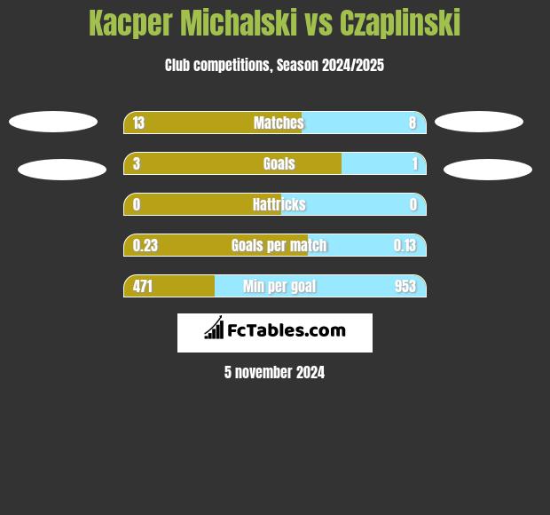 Kacper Michalski vs Czaplinski h2h player stats