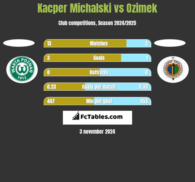 Kacper Michalski vs Ozimek h2h player stats