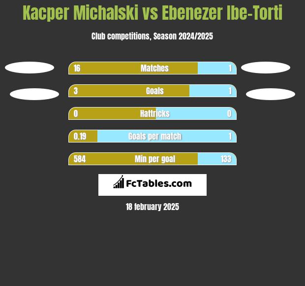 Kacper Michalski vs Ebenezer Ibe-Torti h2h player stats