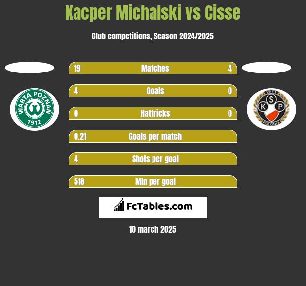 Kacper Michalski vs Cisse h2h player stats