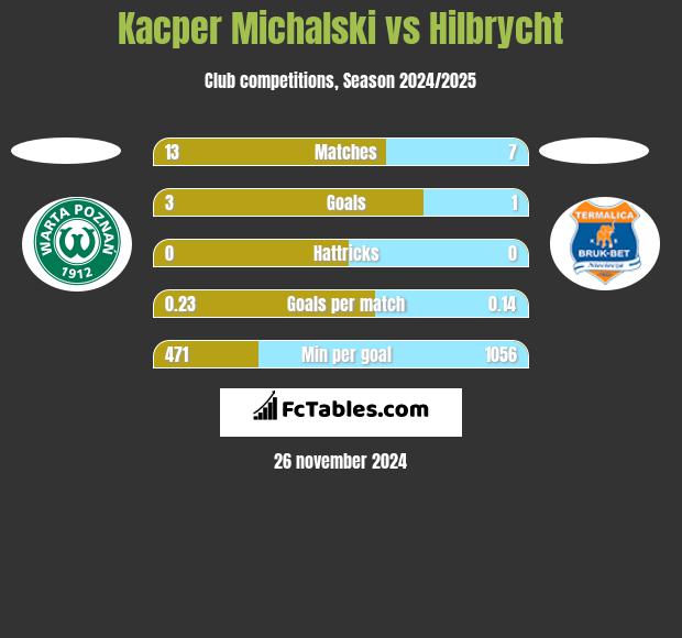 Kacper Michalski vs Hilbrycht h2h player stats