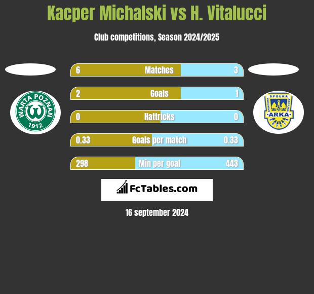 Kacper Michalski vs H. Vitalucci h2h player stats