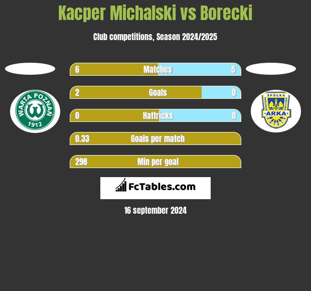 Kacper Michalski vs Borecki h2h player stats