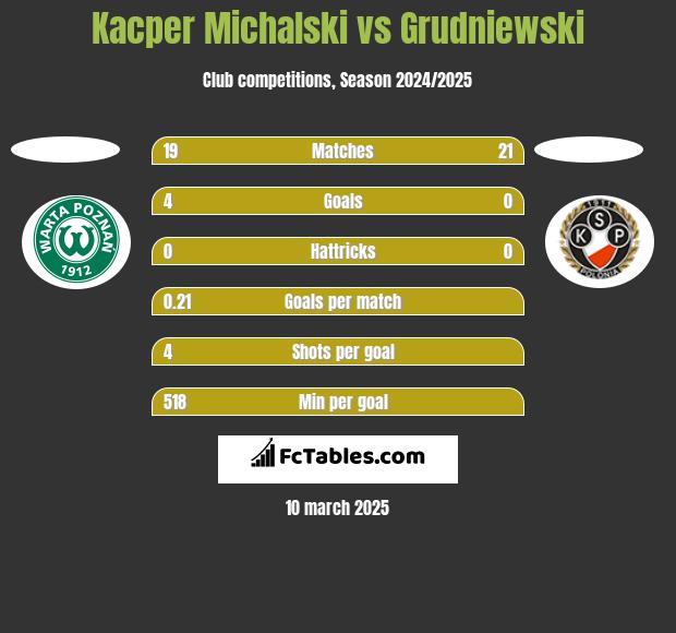 Kacper Michalski vs Grudniewski h2h player stats