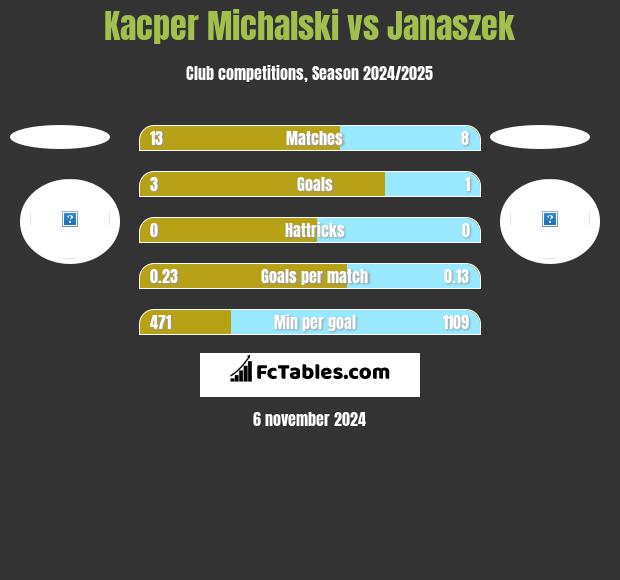 Kacper Michalski vs Janaszek h2h player stats