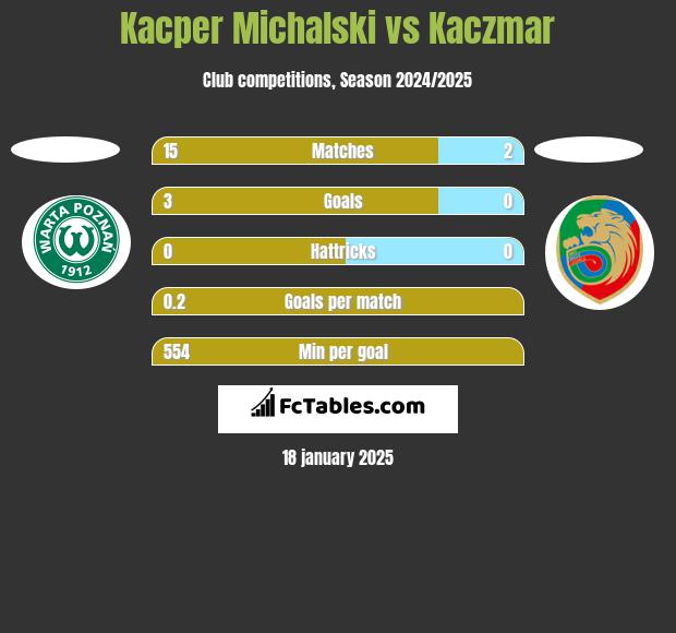 Kacper Michalski vs Kaczmar h2h player stats