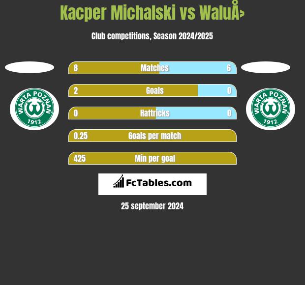 Kacper Michalski vs WaluÅ› h2h player stats