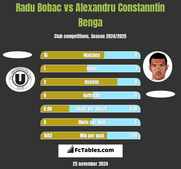 Radu Bobac vs Alexandru Constanntin Benga h2h player stats