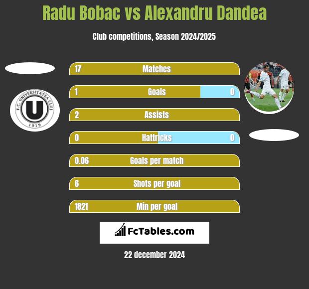 Radu Bobac vs Alexandru Dandea h2h player stats