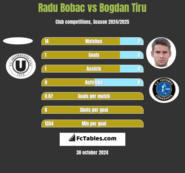 Radu Bobac vs Bogdan Tiru h2h player stats