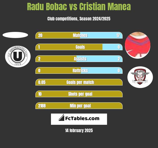 Radu Bobac vs Cristian Manea h2h player stats