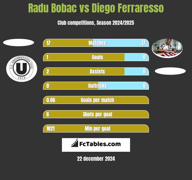 Radu Bobac vs Diego Ferraresso h2h player stats