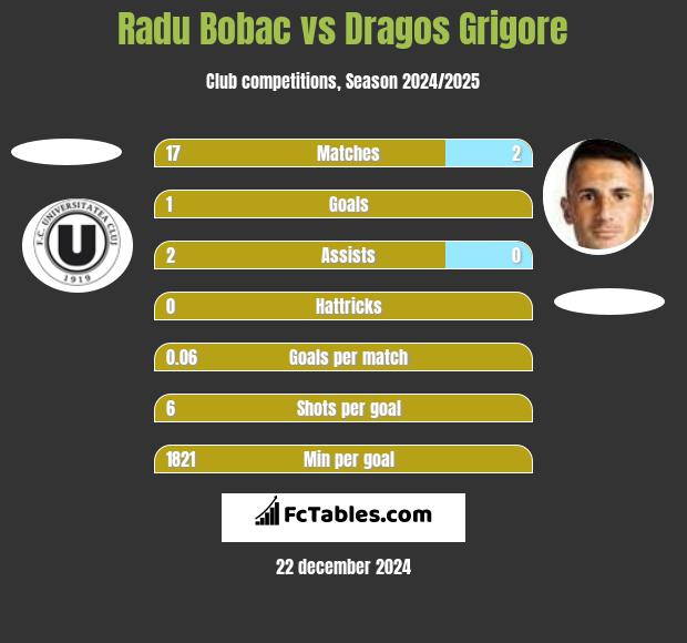 Radu Bobac vs Dragos Grigore h2h player stats