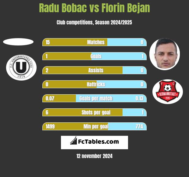 Radu Bobac vs Florin Bejan h2h player stats