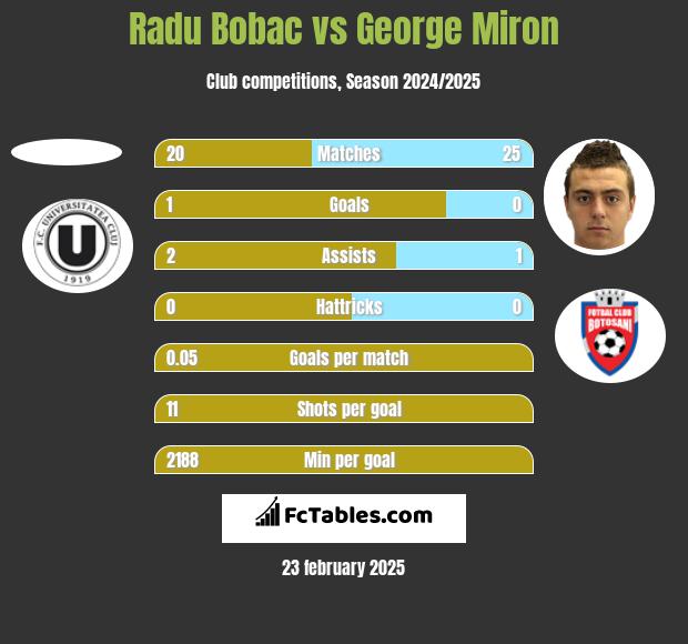 Radu Bobac vs George Miron h2h player stats