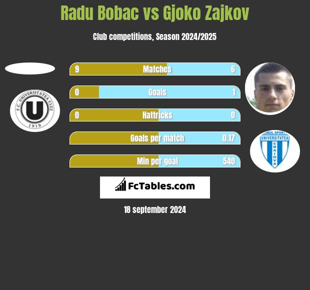 Radu Bobac vs Gjoko Zajkov h2h player stats