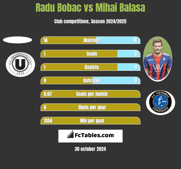 Radu Bobac vs Mihai Balasa h2h player stats