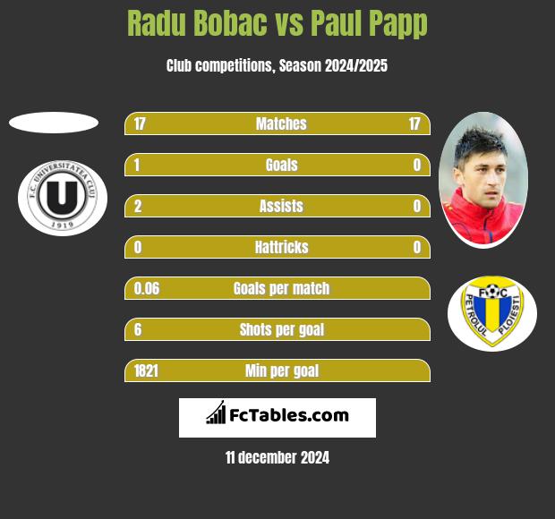 Radu Bobac vs Paul Papp h2h player stats