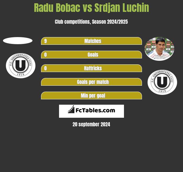 Radu Bobac vs Srdjan Luchin h2h player stats