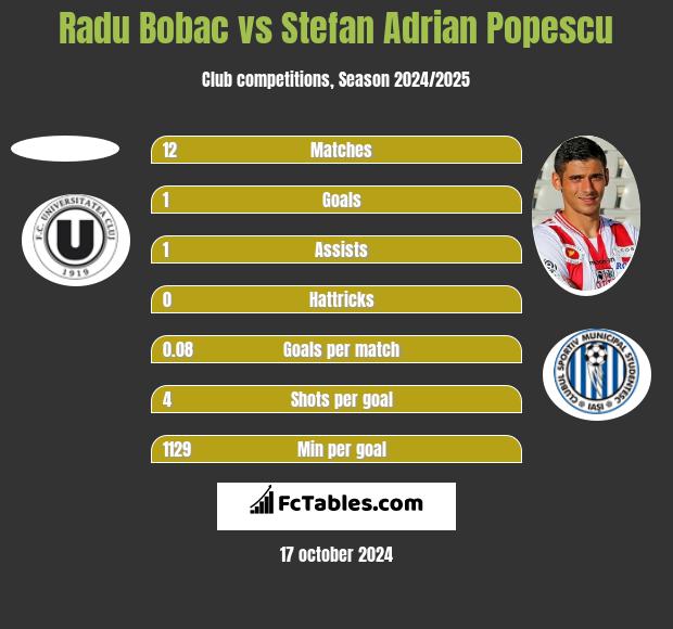 Radu Bobac vs Stefan Adrian Popescu h2h player stats