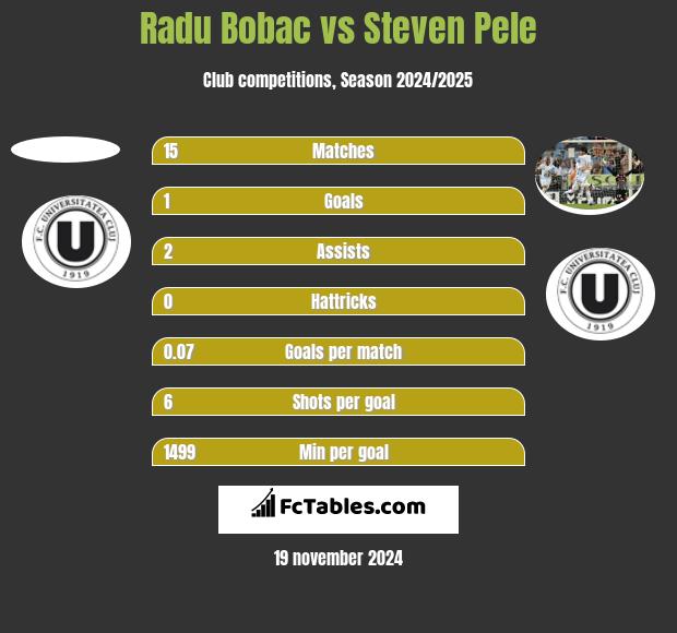 Radu Bobac vs Steven Pele h2h player stats