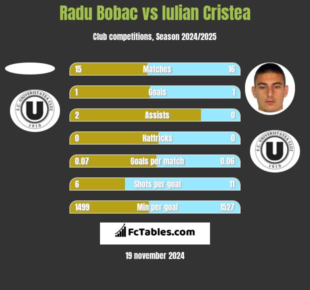 Radu Bobac vs Iulian Cristea h2h player stats