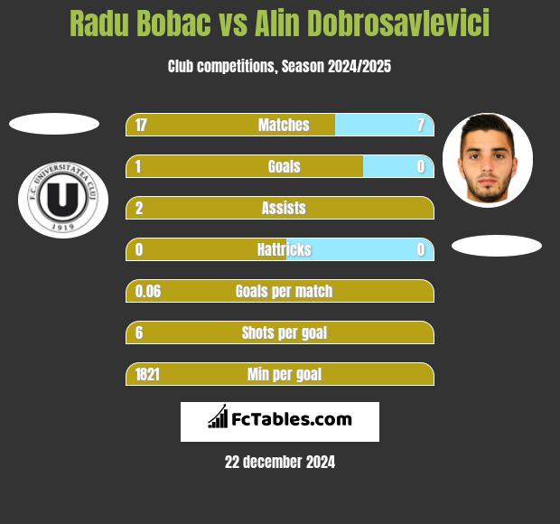 Radu Bobac vs Alin Dobrosavlevici h2h player stats