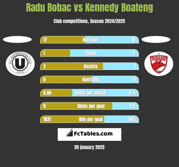 Radu Bobac vs Kennedy Boateng h2h player stats