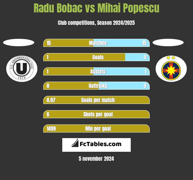 Radu Bobac vs Mihai Popescu h2h player stats