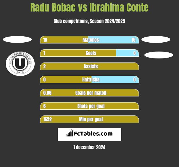 Radu Bobac vs Ibrahima Conte h2h player stats