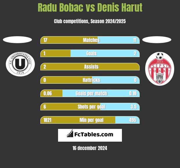 Radu Bobac vs Denis Harut h2h player stats