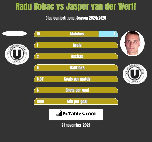 Radu Bobac vs Jasper van der Werff h2h player stats