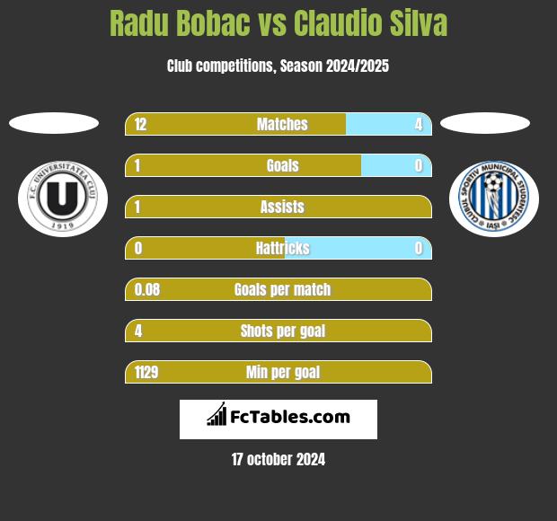 Radu Bobac vs Claudio Silva h2h player stats