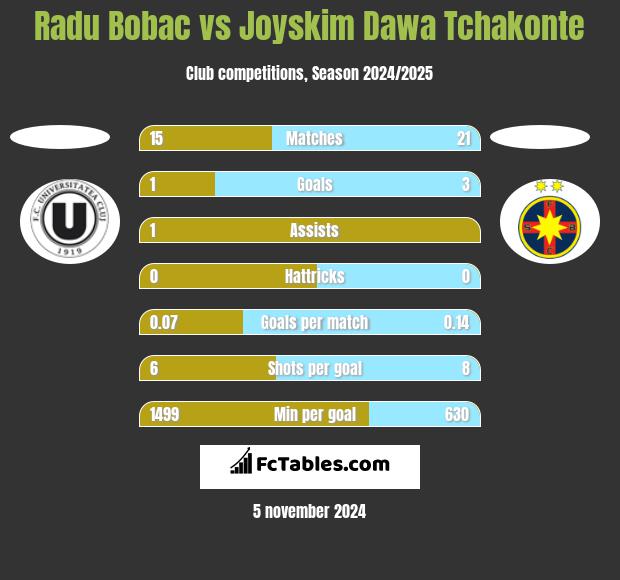 Radu Bobac vs Joyskim Dawa Tchakonte h2h player stats