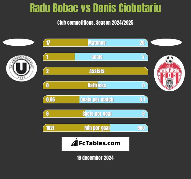 Radu Bobac vs Denis Ciobotariu h2h player stats