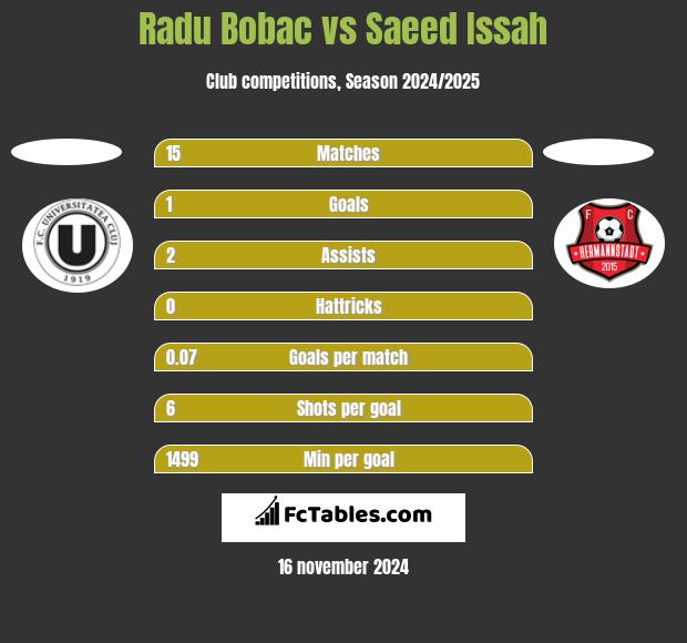 Radu Bobac vs Saeed Issah h2h player stats