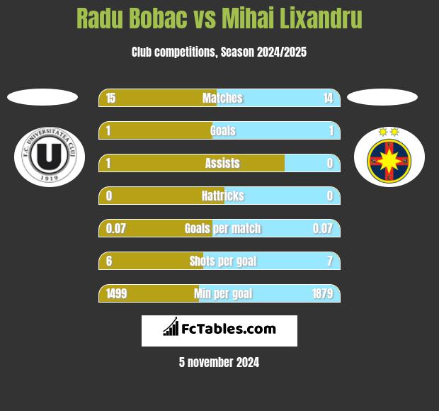 Radu Bobac vs Mihai Lixandru h2h player stats