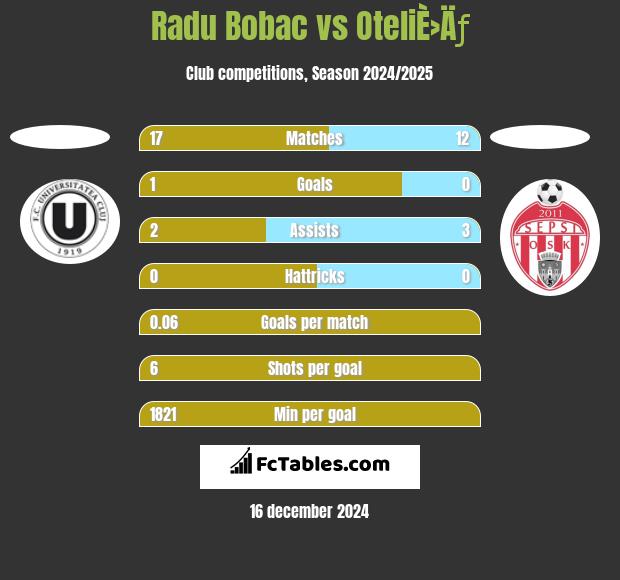 Radu Bobac vs OteliÈ›Äƒ h2h player stats