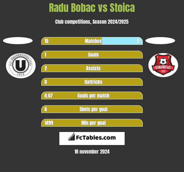 Radu Bobac vs Stoica h2h player stats