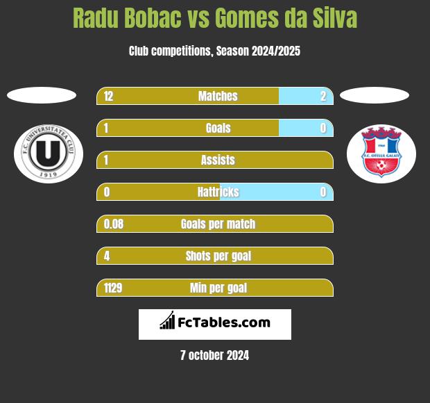 Radu Bobac vs Gomes da Silva h2h player stats