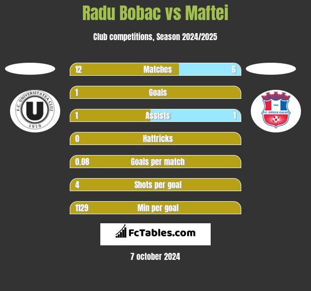 Radu Bobac vs Maftei h2h player stats