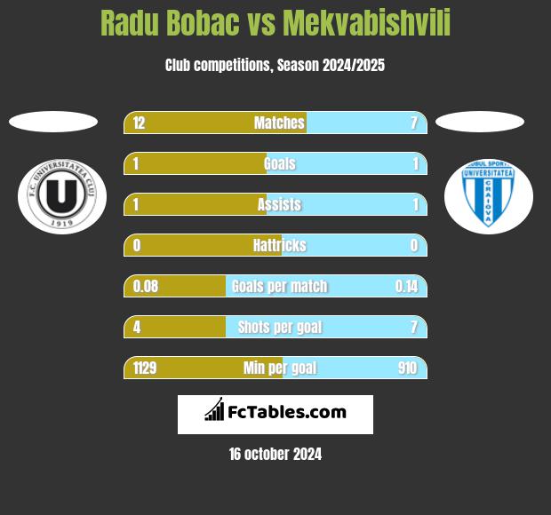 Radu Bobac vs Mekvabishvili h2h player stats