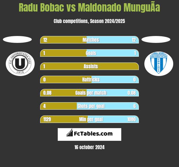 Radu Bobac vs Maldonado MunguÃ­a h2h player stats