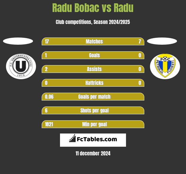 Radu Bobac vs Radu h2h player stats