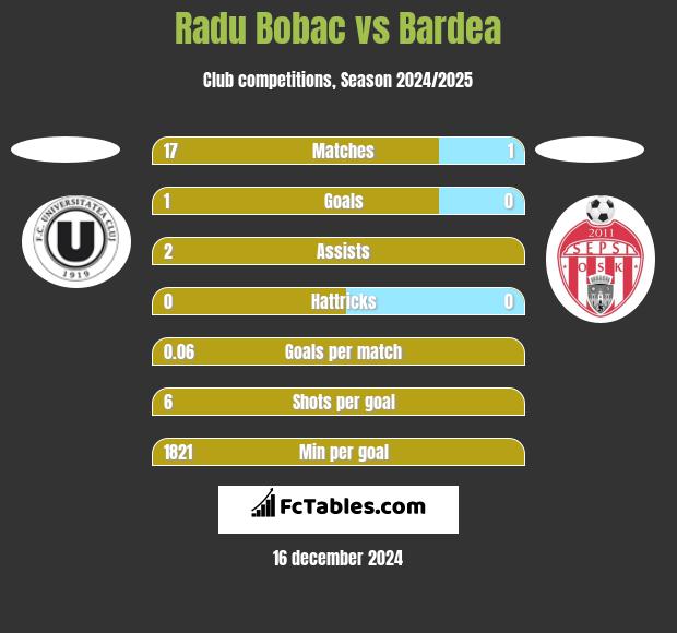 Radu Bobac vs Bardea h2h player stats