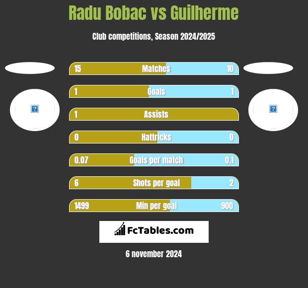 Radu Bobac vs Guilherme h2h player stats