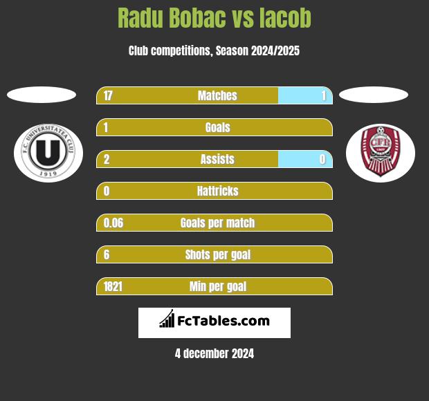 Radu Bobac vs Iacob h2h player stats