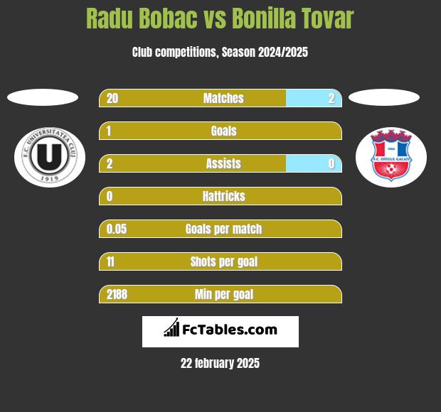 Radu Bobac vs Bonilla Tovar h2h player stats