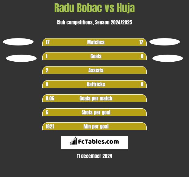 Radu Bobac vs Huja h2h player stats